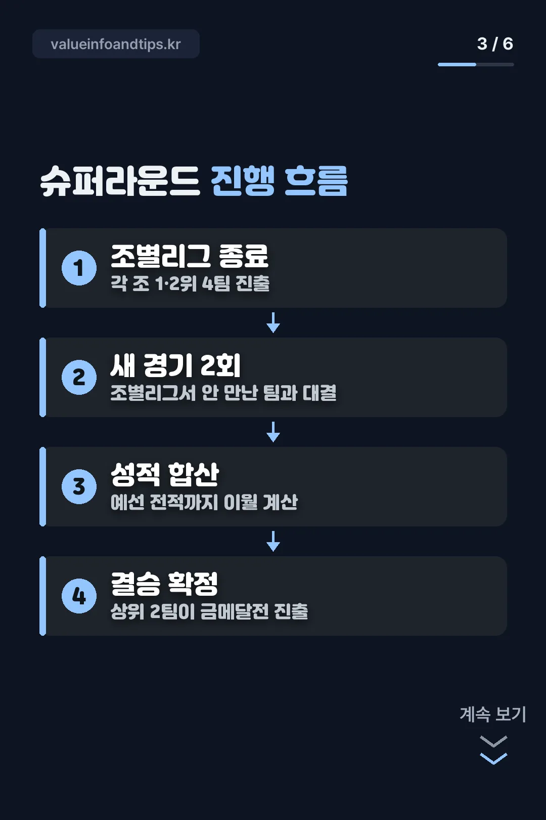 슈퍼라운드 진행 흐름